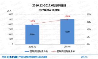 網(wǎng)絡科技驅(qū)動金融創(chuàng)新 CNNC 2017年第40次報告中的網(wǎng)絡金融應用發(fā)展分析